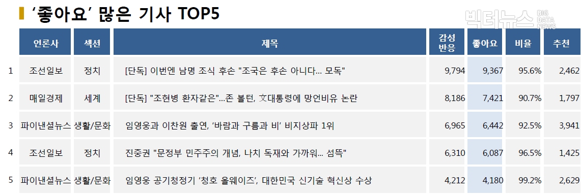 표=‘좋아요’ 가장 많은 기사 TOP5(2020.6.22.)