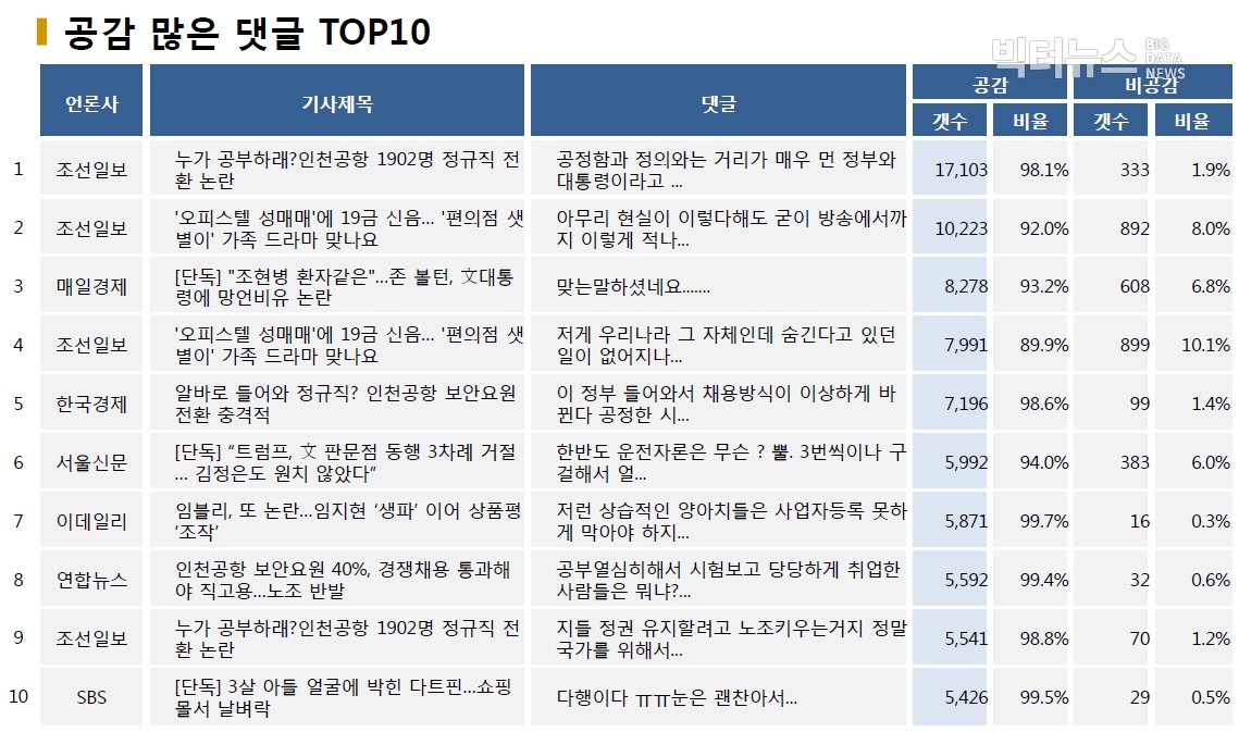 표=공감 많은 댓글 TOP10 (2020.6.22.)