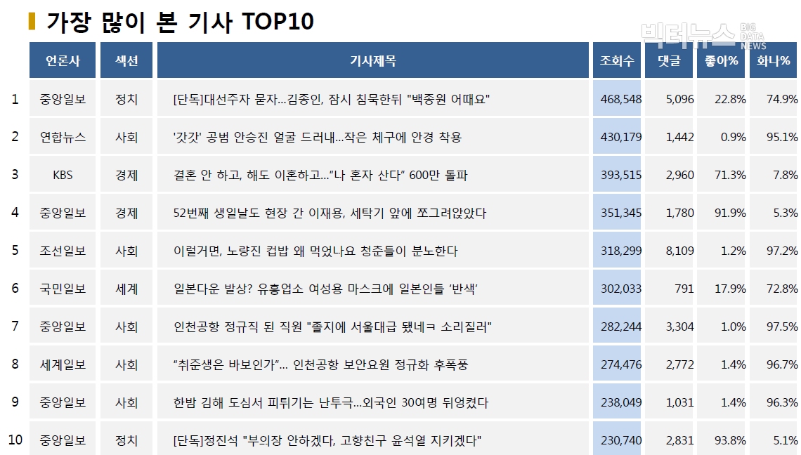 표=가장 많이 본 기사 TOP10(2020.6.23.)