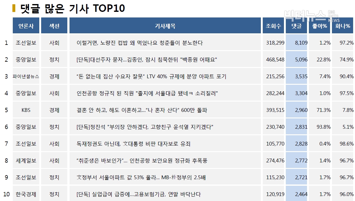 표=댓글 많은 기사 TOP10(2020.6.23.)