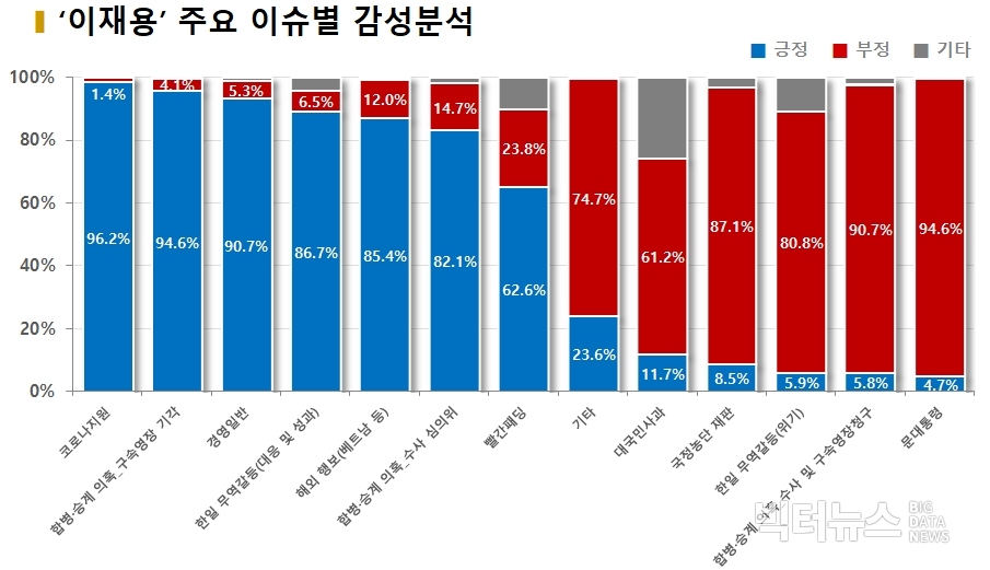 차트='이재용' 주요 이슈별 감성분석