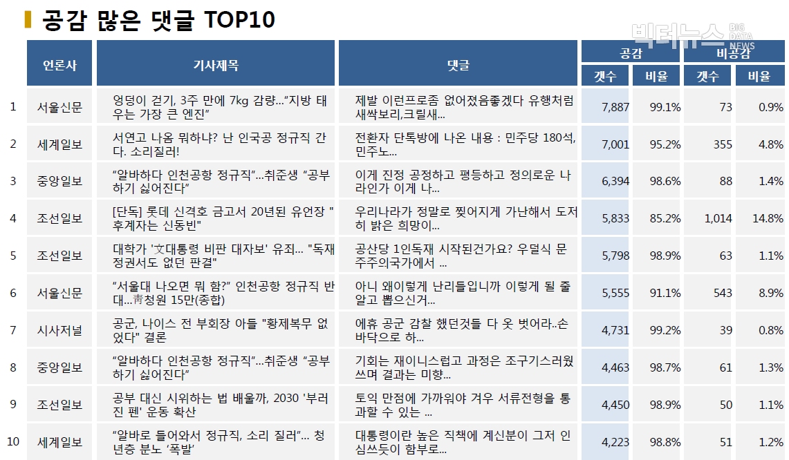 표=공감 많은 댓글 TOP10 (2020.6.24.)