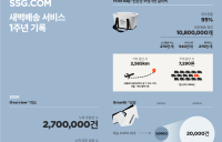 새벽배송 1주년 SSG닷컴 인스타 언급량 910% 증가... '마켓컬리 16.5%↑vs 쿠팡 116.5%↑'