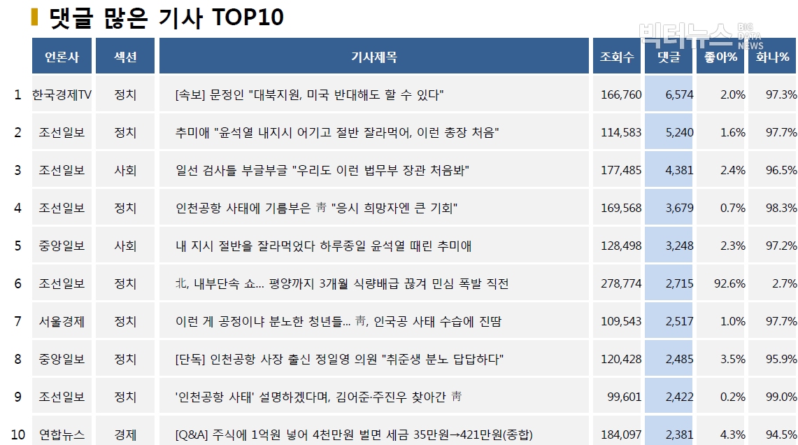 표=댓글 많은 기사 TOP10(2020.6.25.)