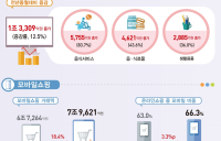 [코로나19] ‘먹거리’도 온라인... 음식서비스 결제액 전년비 83.7% 증가