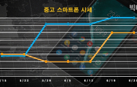 아이폰11프로 2주 연속 하락... 삼성 중고폰은 상승세