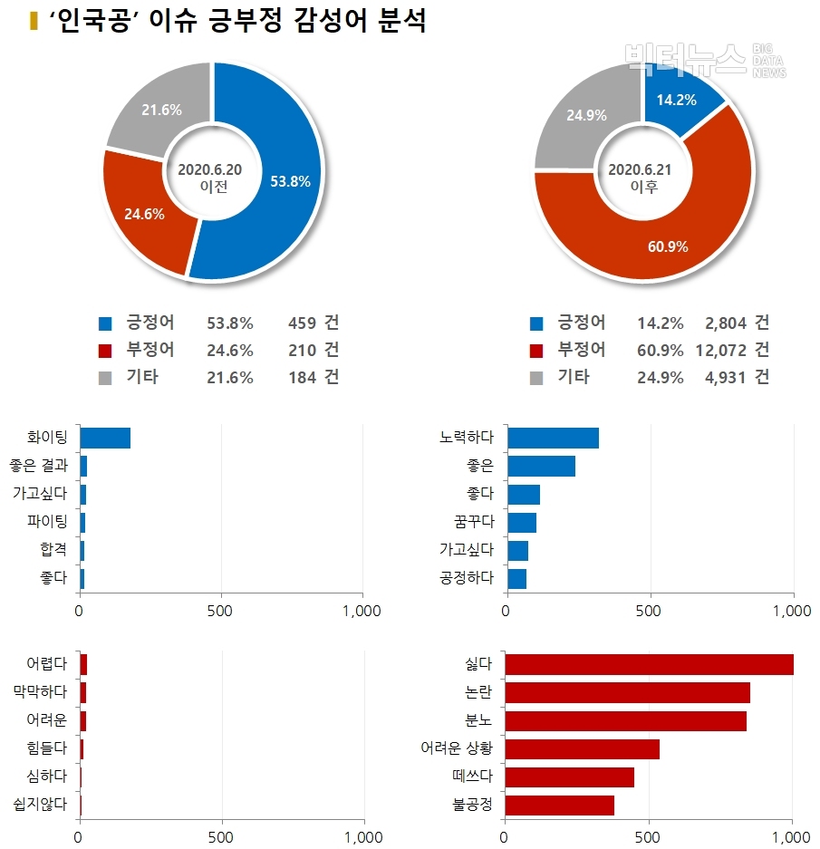 차트='인국공' 이슈 긍부정 감성어 분석