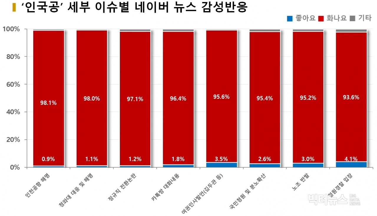 차트='인국공' 세부 이슈별 네이버 뉴스 감성반응