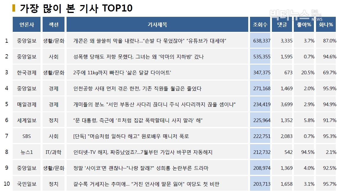 표=가장 많이 본 기사 TOP10(2020.6.29.)