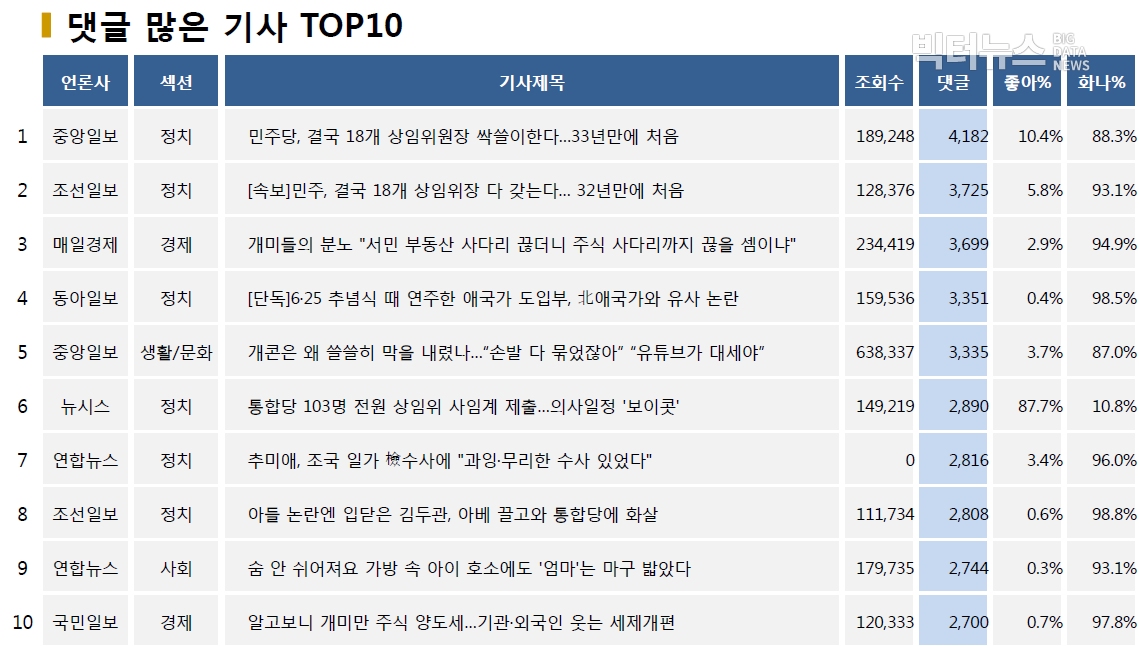 표=댓글 많은 기사 TOP10(2020.6.29.)