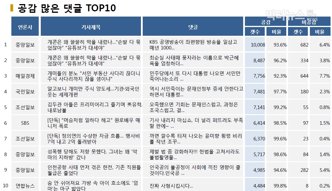 표=공감 많은 댓글 TOP10 (2020.6.29.)