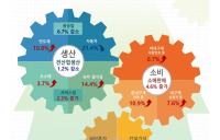 [통계N] 4월 생산 1.2%↓소비는 재난지원금 효과로 4.6%↑