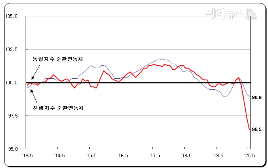 동행지수 ·선행지수 순환변동치 그래프=통계청 5월 산업활동동향