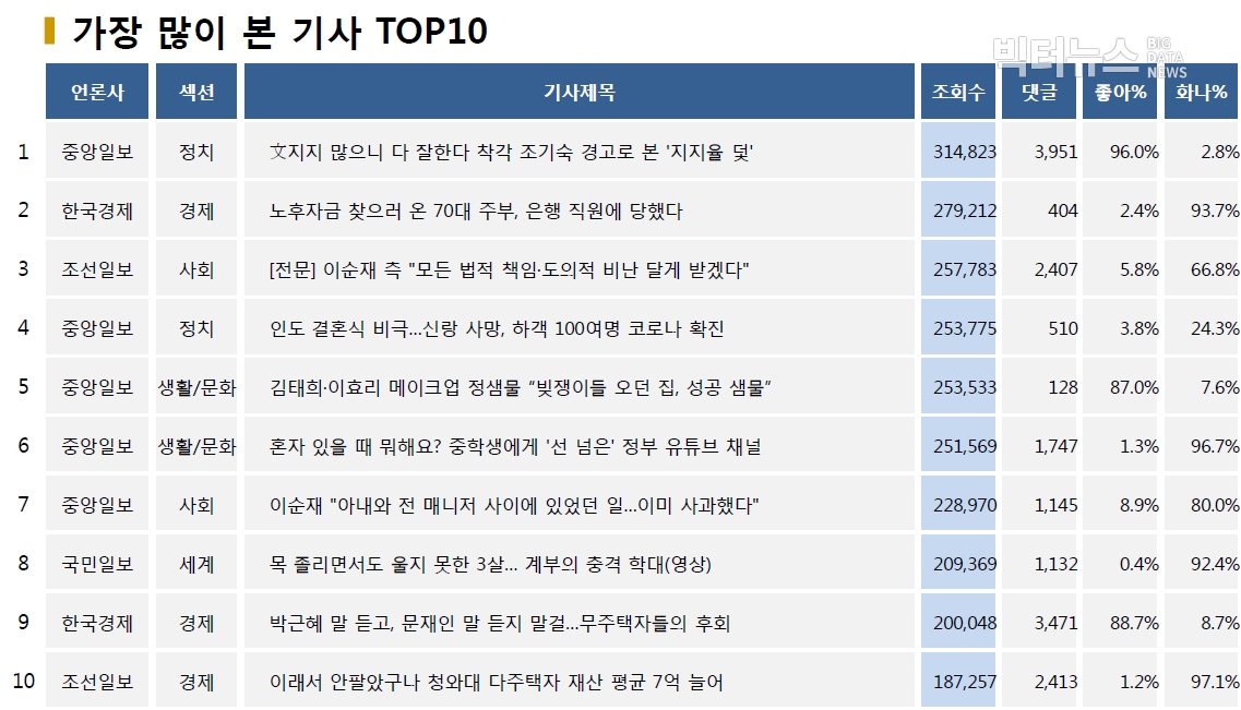 표=가장 많이 본 기사 TOP10(2020.7.1.)