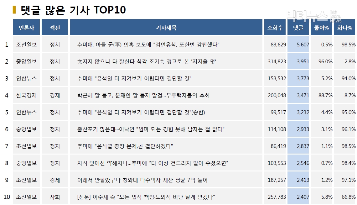 표=댓글 많은 기사 TOP10(2020.7.1.)