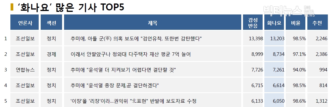 표=‘화나요’ 가장 많은 기사 TOP5(2020.7.1.)