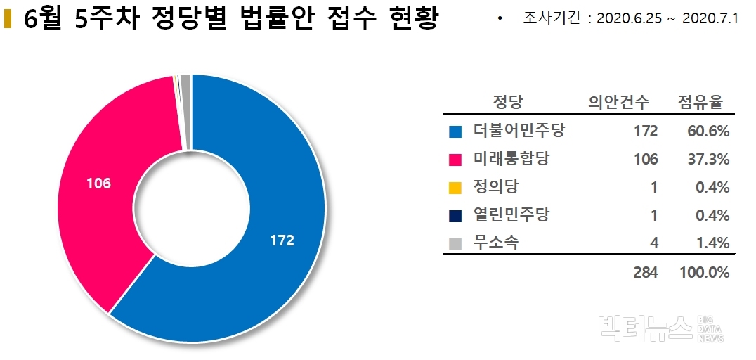 차트=6월5주차 정당별 법률안 접수현황