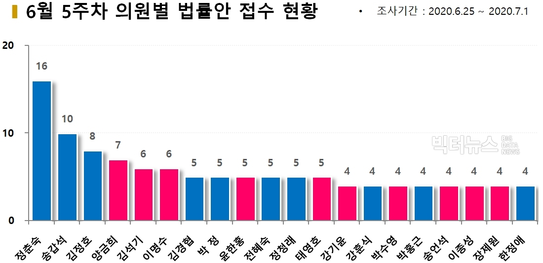 차트=6월5주차 의원별 법률안 접수현황