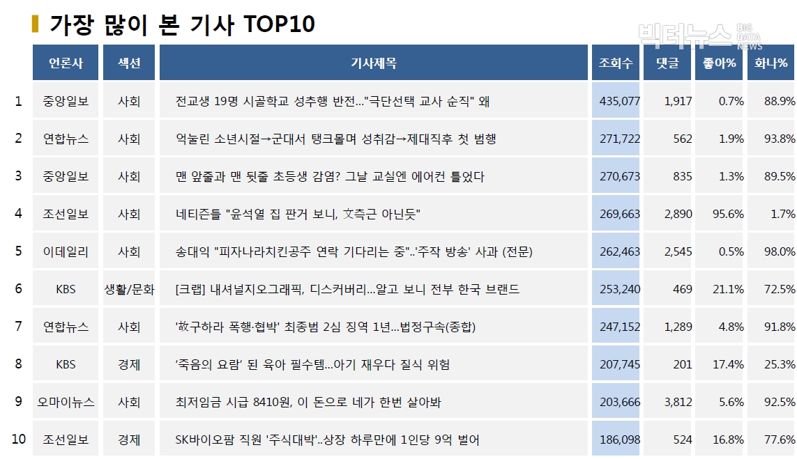 표=가장 많이 본 기사 TOP10(2020.7.2.)