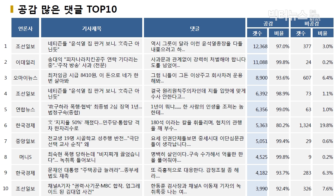 표=공감 많은 댓글 TOP10 (2020.7.2.)