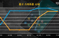 중고폰 가격 동향, 아이폰·삼성폰 모두 하락세