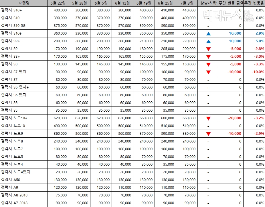 표=삼성 갤럭시 중고폰 시세(리폰 제공)