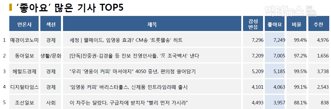 표=‘좋아요’ 가장 많은 기사 TOP5(2020.7.6.)