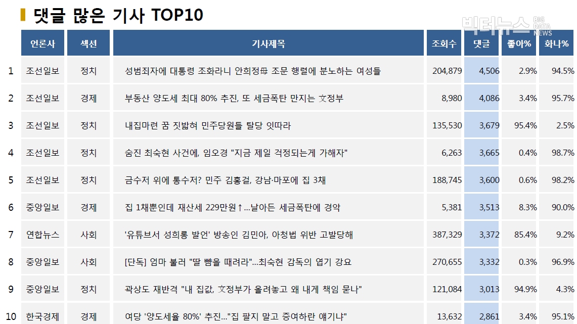 ?표=댓글 많은 기사 TOP10(2020.7.7.)?