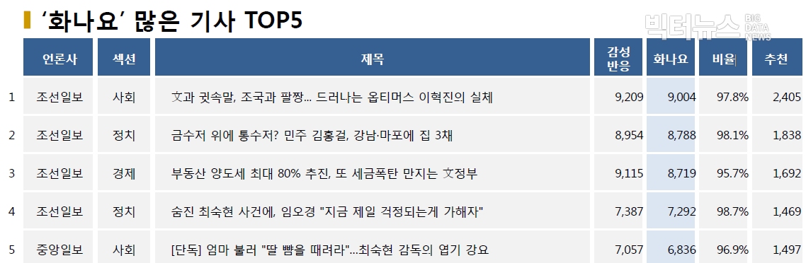 표=‘화나요’ 가장 많은 기사 TOP5(2020.7.7.)