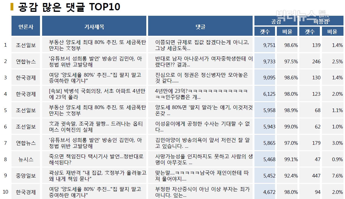 표=공감 많은 댓글 TOP10 (2020.7.7.)