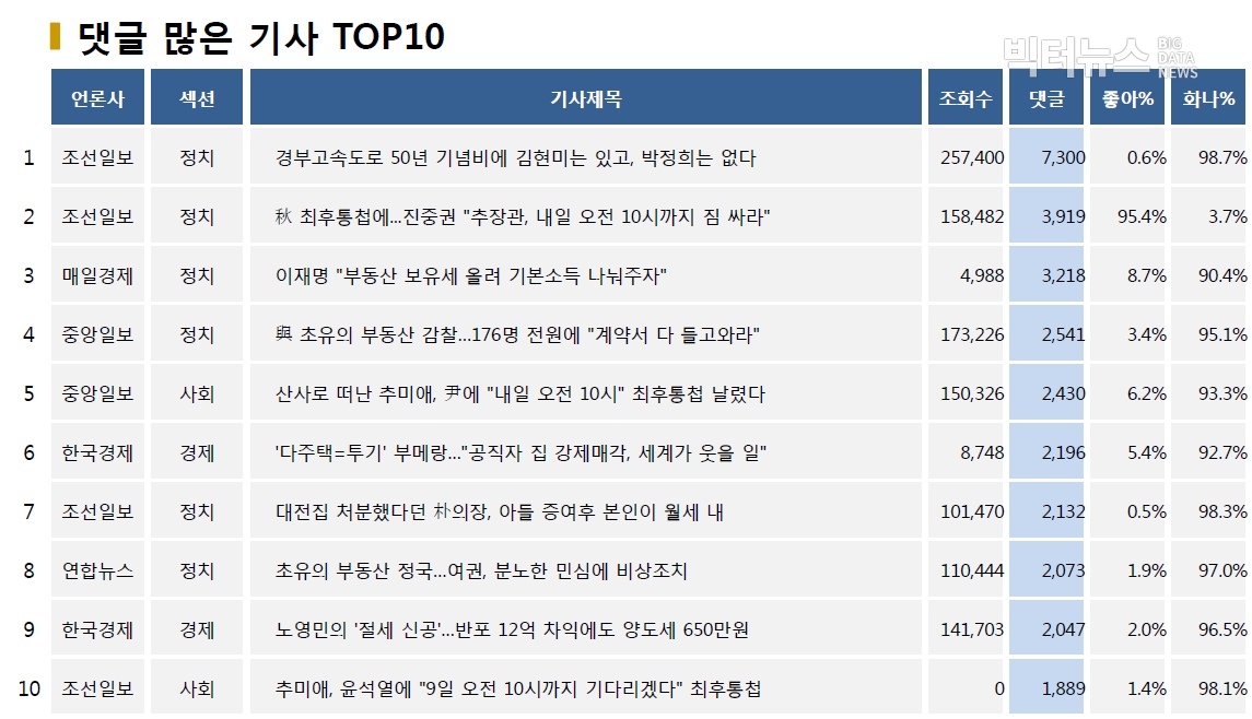 표=댓글 많은 기사 TOP10(2020.7.8.)