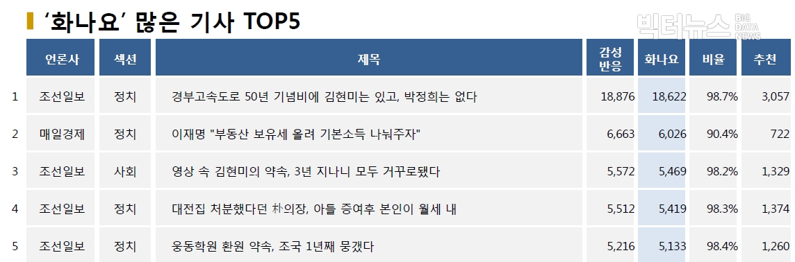 표=‘화나요’ 가장 많은 기사 TOP5(2020.7.8.)