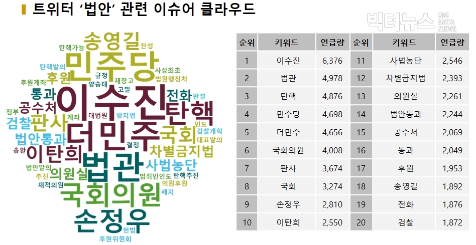 차트=트위터 '법안' 관련 이슈어 클라우드