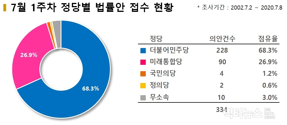 차트=7월1주차 정당별 법률안 접수현황