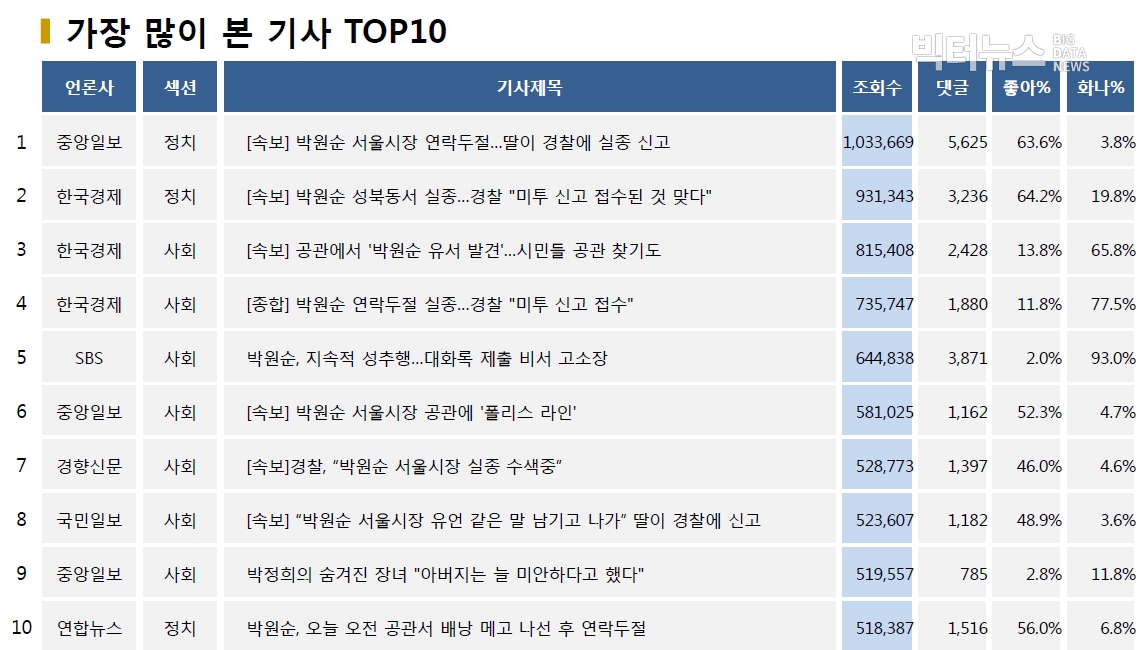 표=가장 많이 본 기사 TOP10(2020.7.9.)