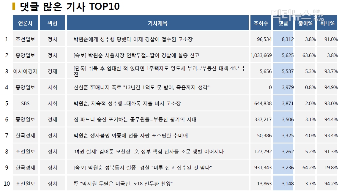 표=댓글 많은 기사 TOP10(2020.7.9.)