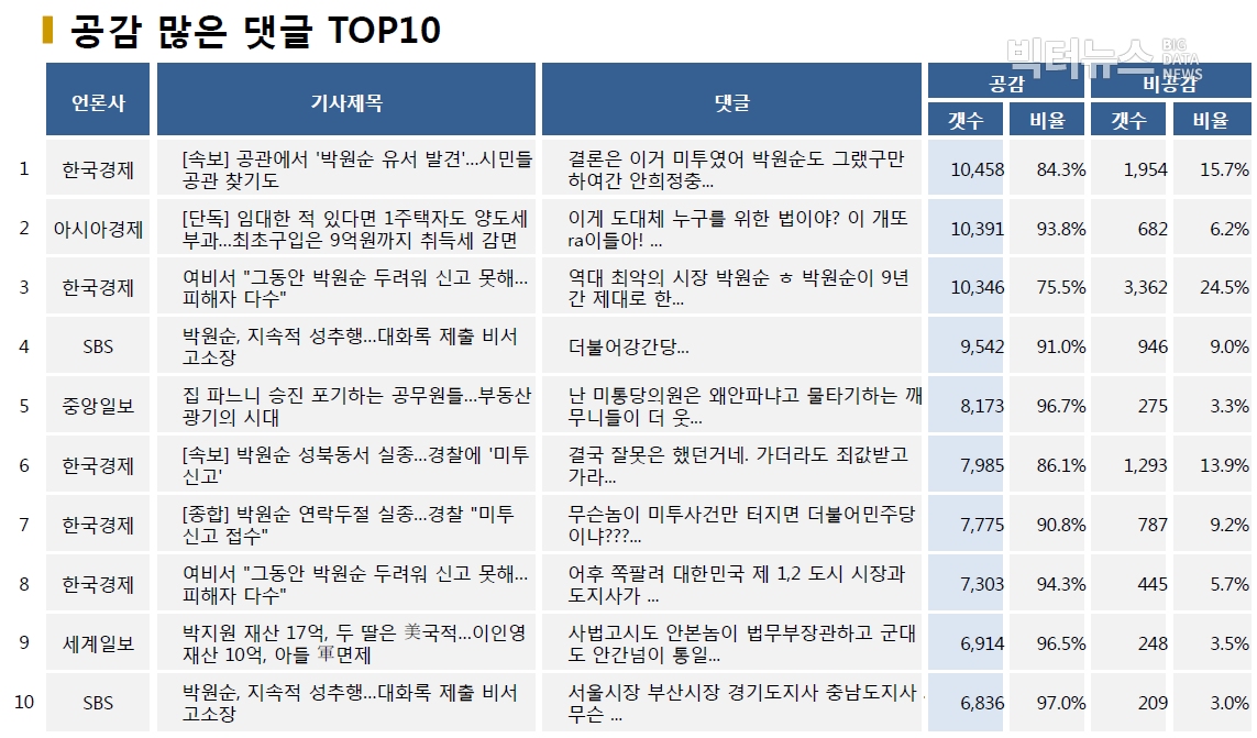 표=공감 많은 댓글 TOP10 (2020.7.9.)