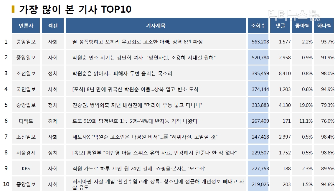 표=가장 많이 본 기사 TOP10(2020.7.12.)