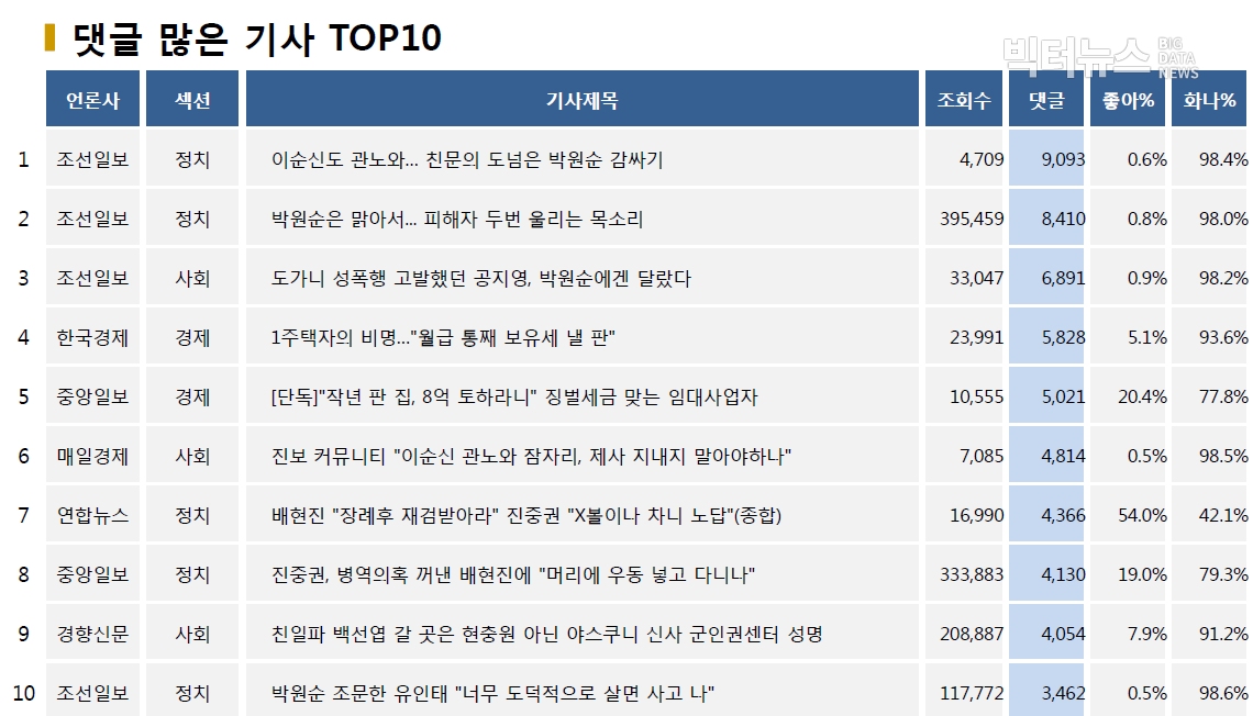 표=댓글 많은 기사 TOP10(2020.7.12.)