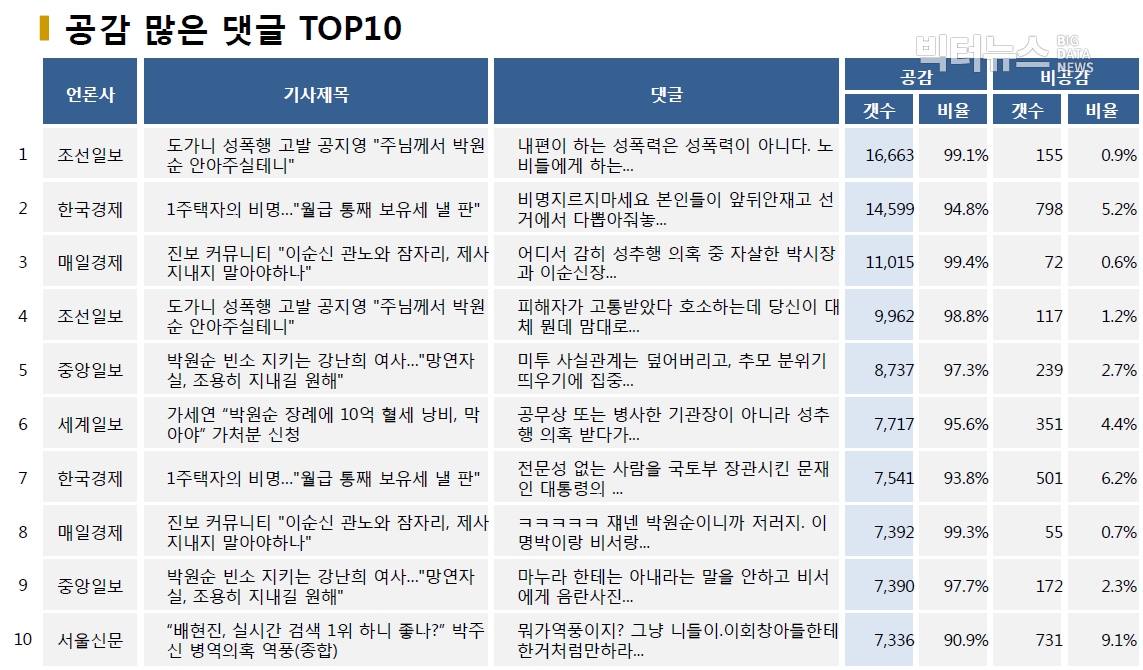 표=공감 많은 댓글 TOP10 (2020.7.12.)