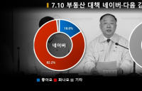 '세금폭탄'으로 집값 잡는 7.10 부동산 대책, 양대포털 댓글 모두 부정평가