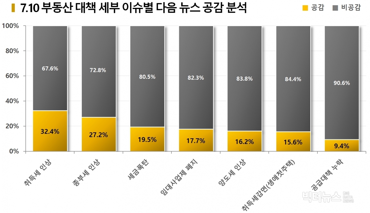 차트=7.10 부동산대책 세부 이슈별 다음 뉴스 공감 분석