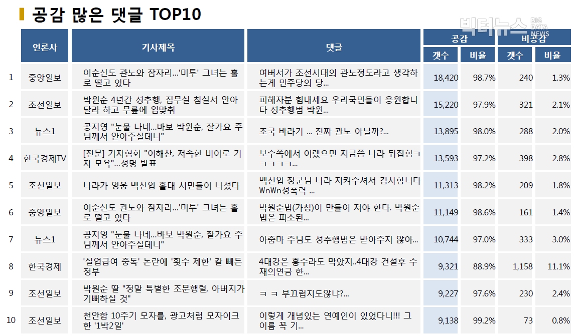 표=공감 많은 댓글 TOP10 (2020.7.13.)