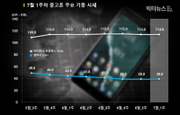 7월 1주차, 갤럭시 폴드 중고시장에서 90만원에 거래