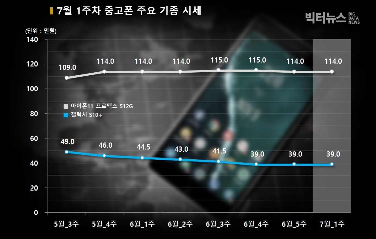 차트=7월 1주차 중고폰 주요 기종 시세