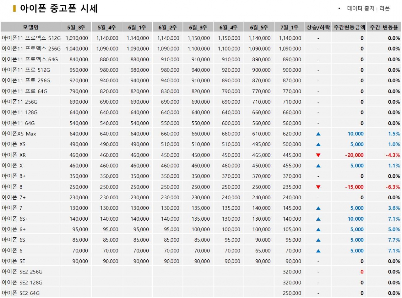 표=아이폰 중고폰 시세