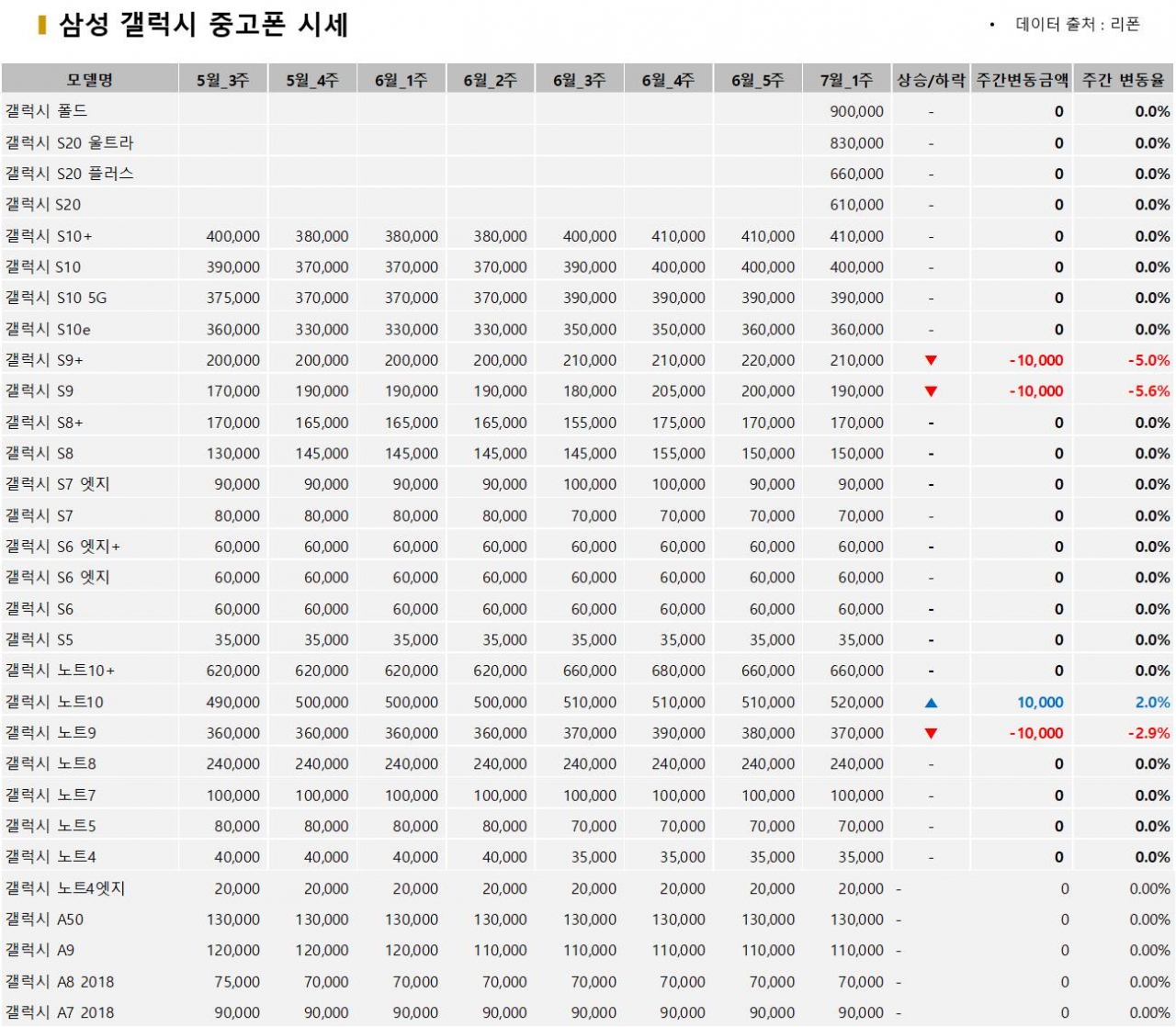 표=삼성 갤럭시 중고폰 시세