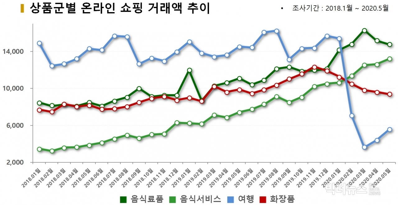 차트=상품군별 온라인 쇼핑 거래액 추이