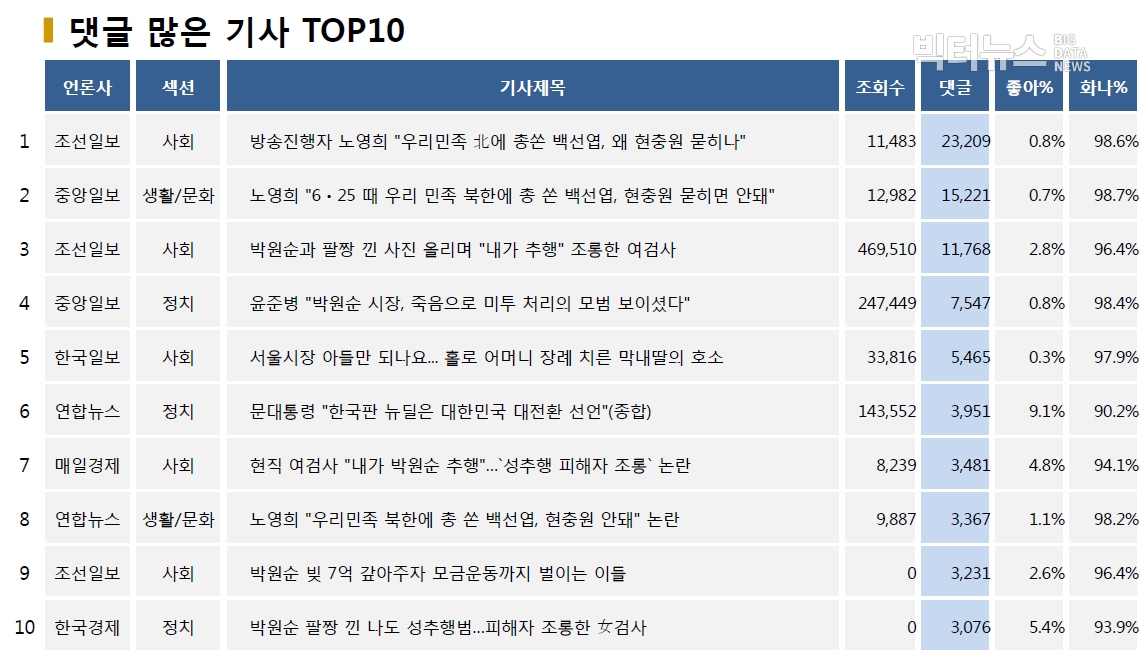 표=댓글 많은 기사 TOP10(2020.7.14.)