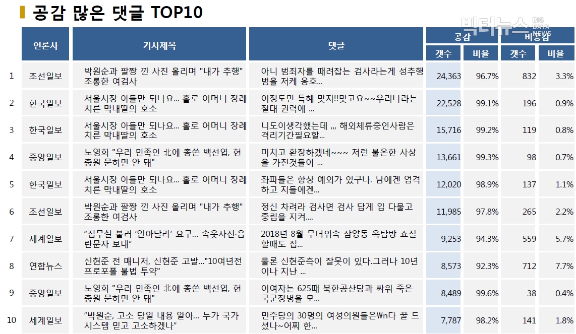 표=공감 많은 댓글 TOP10 (2020.7.14.)